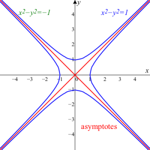 The rectangular hyperbola x squared minus y squared and its conjugate, having the same asymptotes.