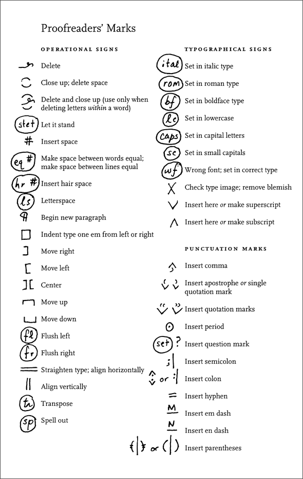 A list of proofreaders’ marks organized by category: operational marks (for deleting and adjusting text), typographical signs (for changing font and capitalization), and punctuation marks (for inserting commas and the like).